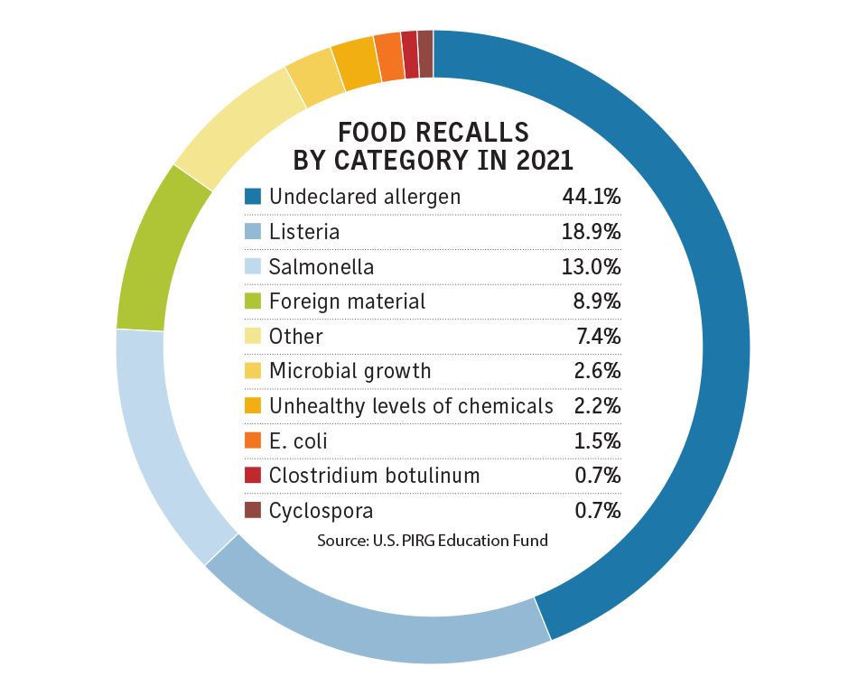 Food recall market attracts insurers Business Insurance